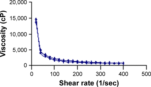 Figure S1 Flow curve of NF-loaded niosomal in-situ gel after gelation at body temperature.