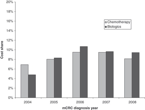 Figure 2.  Percentage of total costs that are due to chemotherapy and biologics.