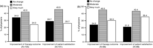 Figure 2. Impact of shortening treatment intervals (a) and of higher dosing (b), if restrictions could be removed. Physicians were asked if in their opinion there would be an improvement in therapy outcomes and patient satisfaction if restrictions regarding treatment intervals (a) or dosing (b) were removed. Percentages based on non-missing data only.