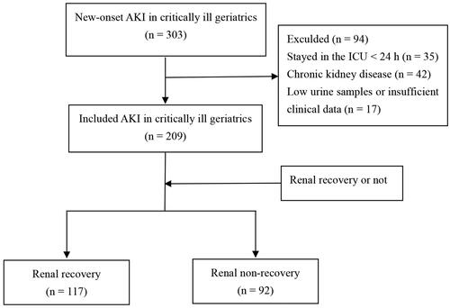 Figure 1. The flow chart of this study. AKI: acute kidney injury; ICU: intensive care unit.