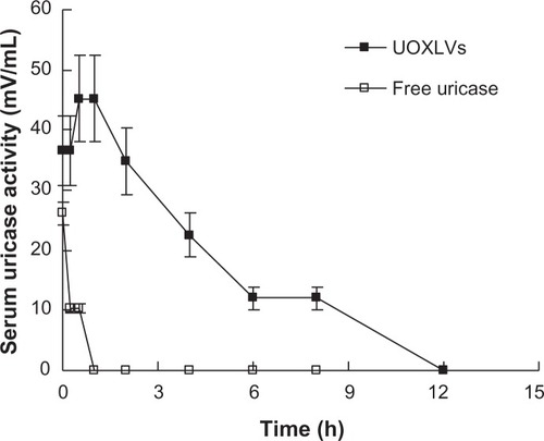 Figure 4 Plasma uricase activity versus time profiles after intravenous administration of uricase-containing lipid vesicles (UOXLVs) (closed squares) and free uricase (open squares) in rats.Note: Each point represents the mean ± standard deviation (n = 6).