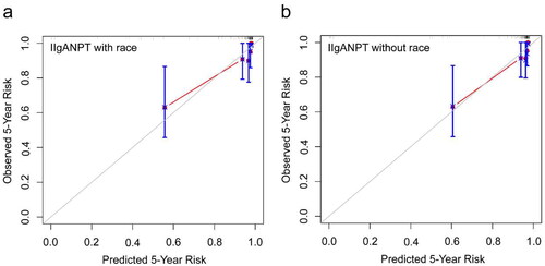 Figure 4. Calibration plots for 5-year predicted risk depicted that both (a) model including race parameter and (b) model excluding race parameter achieved sound calibration.