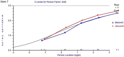 Figure 2. DIF by age for item 7.