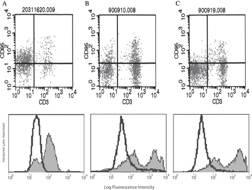 Figure 2. Representative FACS histogram for the expression of CD95 on macrophages from (A) healthy control, (B) CAPD patient with peritonitis, and (C) CAPD patient without peritonitis.