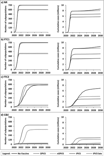 Figure 4. The average speed of nWPV3 spread through 720 subpopulations (left) and growth of expected cumulative global incidence of paralytic polio (right) over time as a function of interventions and method of vaccination