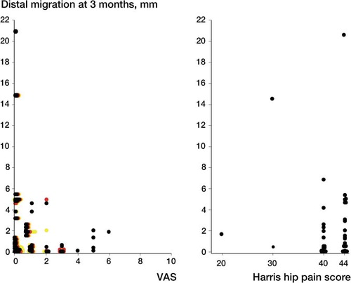 Figure 3. A. Pain reported on the VAS scale and distal migration at 3 months. Hip pain at rest is shown by black dots, and weight bearing by green. Thigh pain at rest is shown in red and weight bearing in yellow. B. Harris hip (HH) pain score and distal migration at 3 months. A Harris hip score of 40 means mild pain, and 44 means no pain.