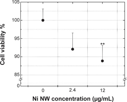 Figure 4 Viability of colon cancer (MTT assay) cells after 1 hour incubation with Ni NWs.Notes: The NC sample (0 Ni μg/mL) corresponds to cells without NW addition. NW concentration values are expressed and Ni μg per mL of cell culture medium. Data represents means ± standard deviation, n=3, **P<0.01 versus NC.Abbreviations: MTT, 3-(4,5-dimethylthiazol-2yl)-2,5-diphenyl tetrazolium bromide; NC, negative control; NW, nanowire.