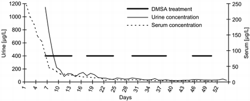 Figure 1. Concentration of arsenic in serum and urine day 1–54. Treatment: DMSA 600 mg orally three times daily. (Abstract 189)
