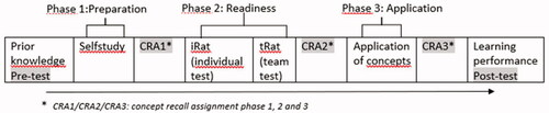 Figure 2. TBL process with measurement moments (marked in grey).