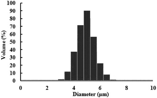 Figure 2. Mean size distribution of LFX microspheres.