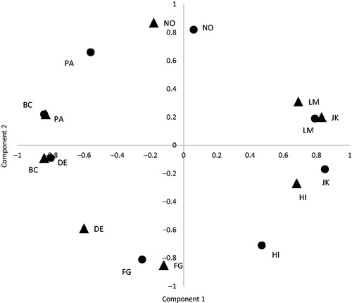 Figure 1. Component plot of PCAs with varimax rotation based on ipsatized subscale scores in the ED sample (dots) and controls (triangles). PA: domineering/controlling; BC: vindictive/self-centered; DE: cold/distant; FG: socially inhibited; HI: non-assertive; JK: overly accommodating; LM:  self-sacrificing; NO: intrusive/needy.