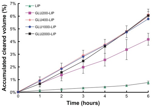 Figure 3 The accumulated cleared volumes of different coumarin 6-loaded liposomes on the blood–brain barrier model in vitro (n = 3).Abbreviations: GLU, glucose; LIP, liposomes.