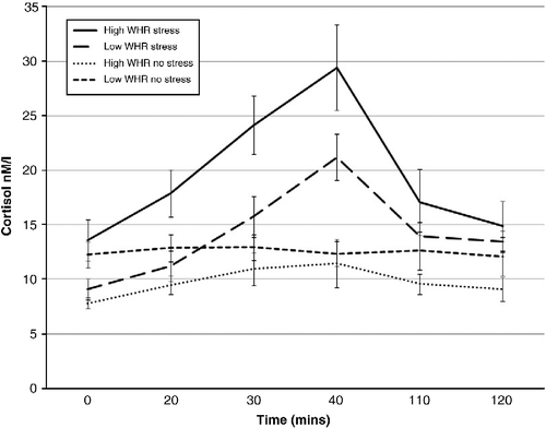 Figure 1.  Cortisol response to stress/no stress in high- and low-WHR males (mean ± SEM).