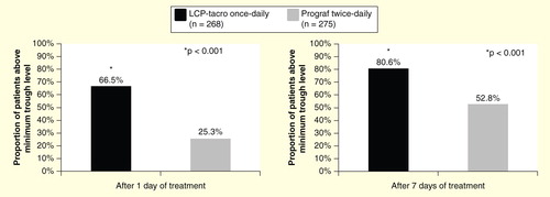 Figure 4. Proportion of patients above minimum trough levels of tacrolimus (6 ng/ml).