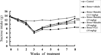 Figure 5 Sucrose consumption in stressed animals treated daily with baicalin and fluoxetine (FLU). The values are means (n = 10). Statistically significant differences indicated by ###p < 0.001 for stressed animals vs. control; **p < 0.01 and ***p < 0.001 for drug-treated stressed groups are relative to vehicle-treated stressed animals (VEH) at the indicated time points.
