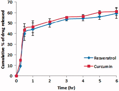 Figure 2. In vitro release of resveratrol and curcumin from the mucoadhesive nanoemulsion formula N9 in phosphate buffered saline pH 6 containing 2% tween 80.