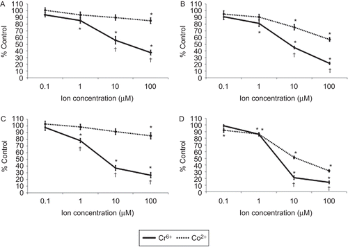 Figure 1.  Cell viability of lymphocytes following 24 (upper) and 48 (lower) h of exposure to varying concentrations of Cr6+ and Co2+ ions, as measured by neutral red (NR) assay. (A and C) Resting and (B and D) anti-CD3-activated lymphocytes. A value of 100% indicates unexposed control cells; results are means ± SE (n = 18). *Significantly different from control values (at p < 0.05) by one-way analysis of variance (ANOVA) followed by Dunnett’s multiple comparison test. †Significantly different from Co2+ values (at p < 0.05) by two-sample t-test.