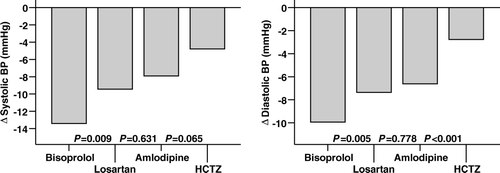 Figure 1.  Blood pressure changes after 4-week drug treatment. (BP = blood pressure; HCTZ = hydrochlorothiazide. P-values between all comparisons are not shown.)