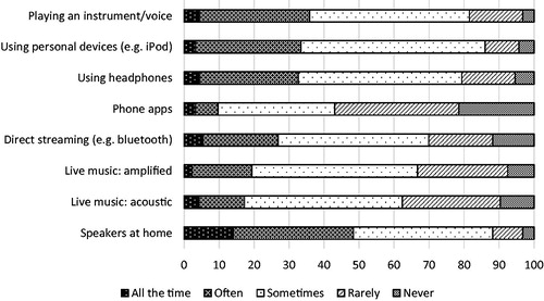 Figure 7. How frequently audiologists discussed various music topics in percentage (n = 93).
