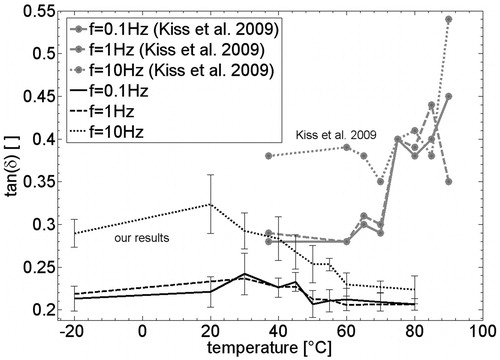 Figure 4. Mean compared with reference [Citation26].