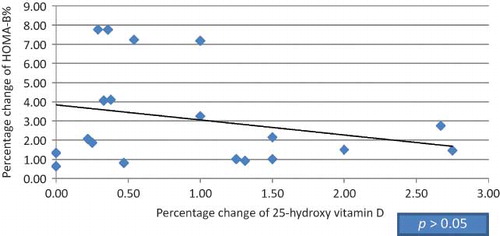 Figure 4. Correlation between the percentage of change in HOMA-B% and 25-hydroxy vitamin D in HCV seropositive group.