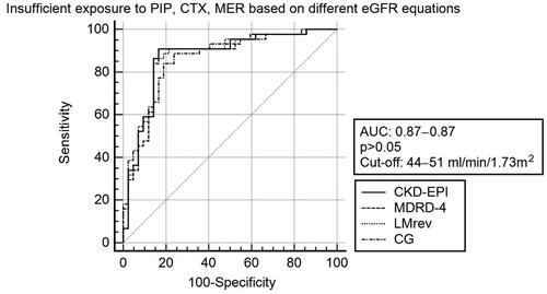 Figure 3. ROC-curves for prediction of insufficient exposure* with different relative eGFR equations**. eGFR: Estimated glomerular filtration rate, ROC: Receiver Operation Characteristics, AUC: Area Under the Curve, CKD-EPI: Chronic Kidney Disease Epidemiology Collaboration, MDRD-4: Modification of Diet in Renal Disease – 4 item, LMrev: Lund-Malmo revised, CG: Cockcroft-Gault. *Trough concentration ≤ MICECOFF (Epidemiological cut-offs of minimum inhibitory concentrations) between dose intervals. **mL/min/1.73m2.