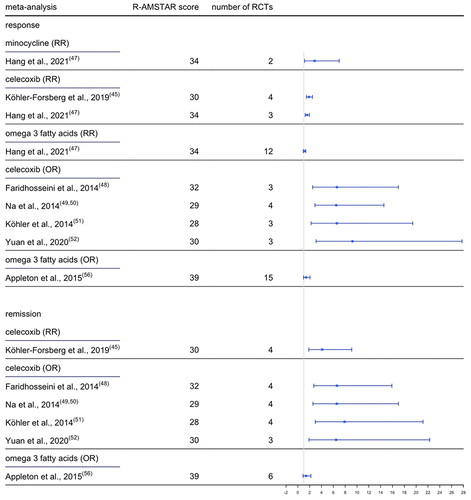 Figure 4 Risk ratios and odds ratios from meta-analyses by agent for response and remission.