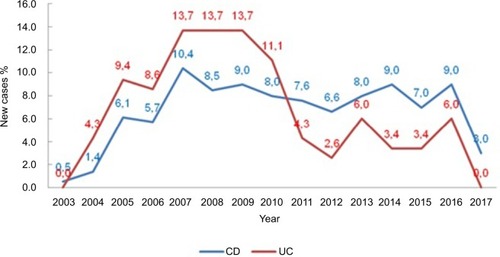 Figure 1 Percentage of new cases per year, according to the study group.Abbreviations: CD, Crohn’s disease; UC, ulcerative colitis.