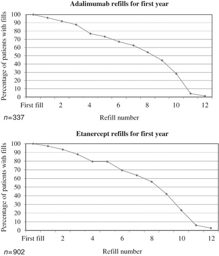 Figure 1.  Pharmacy refill patterns for adalimumab and etanercept during the first year of treatment.