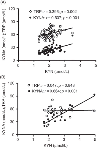 Figure 1. Relationship between kynurenine (KYN) and tryptophan (TRP) or kynurenic acid (KYNA). (A), Control (n = 60); (B), Chronic kidney disease (n = 20).