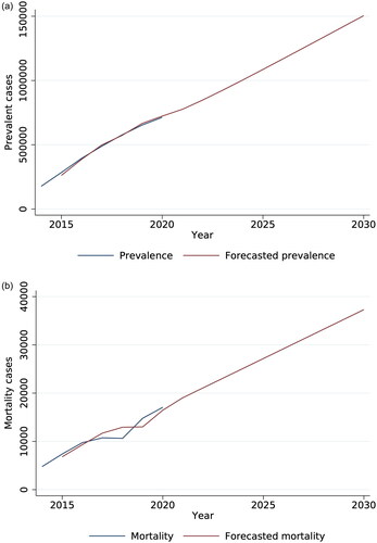 Figure 6. ARIMA models for forecasting the prevalence (a) and mortality (b) of patients with CKD in Kazakhstan from 2014–2020 to 2030 years.