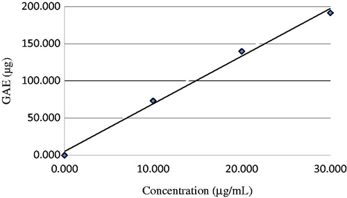 Figure 1. Total phenolic content as gallic acid equivalent (GAE/mg of extract) in P-Gum. P-Gum, pistachio (Pistacia vera L.) gum.