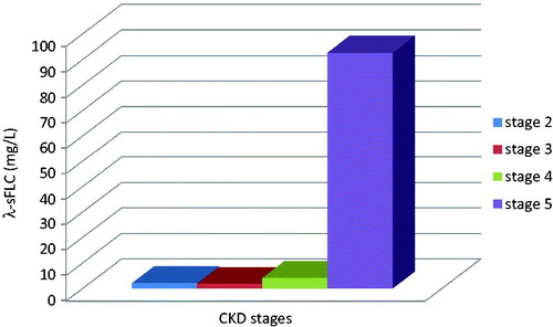Figure 2. Serum lambda-free light-chain concentrations in Group 1 patients. Serum-free lambda light chains increased progressively with each CKD stage (p < 0.05).