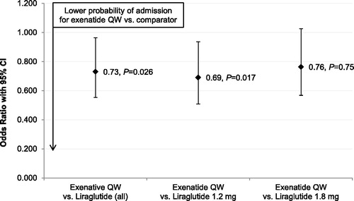 Figure 5. Multivariable logistic regression-adjusted odds of diabetes-specific inpatient admission during 6 month follow-up period, exenatide QW as reference category (N = 11,551). CI = confidence interval; QW = once weekly.