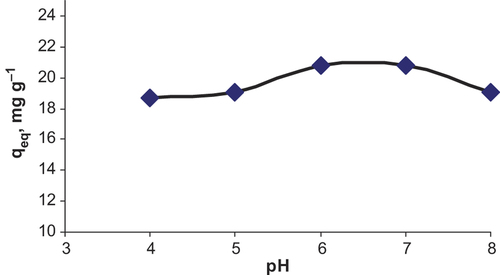 Figure 6. Effect of pH on adsorption of flurbiprofen on C60-γ-Fe2O3 SPIONs.