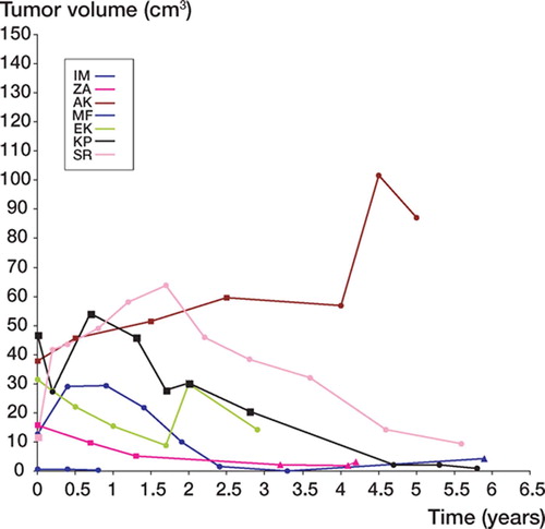 Figure 1. Tumor volume (cm3) plotted as a function of time (years) in 7 patients with desmoid tumors. The tumor volumes are the mean values obtained from 2 independent radiologists. Squares represent CT measurements. Circles represent MRI measurements. Triangles represent sonographic measurements.