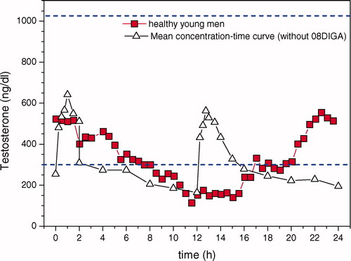 Figure 4. Pharmacokinetic profile of TT in group B2 on last day of treatment (study B, day 14) in comparison with profile of a healthy young man (data taken from Diver Citation[37]; ‘time 0’ means 08:00 h). Dashed lines denote upper and lower limits of normal range based on morning serum samples.