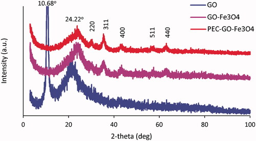 Figure 2. XRD spectrum of GO, GO-Fe3O4 and PEC-GO-Fe3O4.