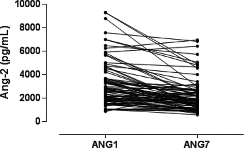 Figure 1.  Serum Angiopoietin-2 on days 1 (ANG1) and 7 (ANG7) - paired samples.