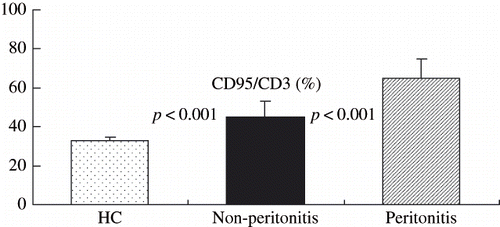 Figure 3. Expression percentage of CD95 on macrophages (mean ± SD) among healthy controls (HC), CAPD patients without peritonitis (non-peritonitis), and CAPD patients with peritonitis.