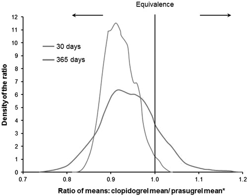 Figure 2. Posterior densities for ratio of means of ACS-related hospitalization costs at 30 days and 365 days. *A ratio of <1 indicates that the mean cost of clopidogrel is lower than the mean cost of prasugrel.