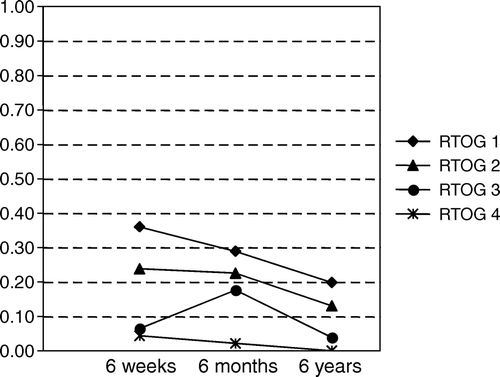 Figure 3.  Side effects from urinary tract according to RTOG score and reported as proportion of patients at 6 weeks, 6 months and 6 years follow-up.