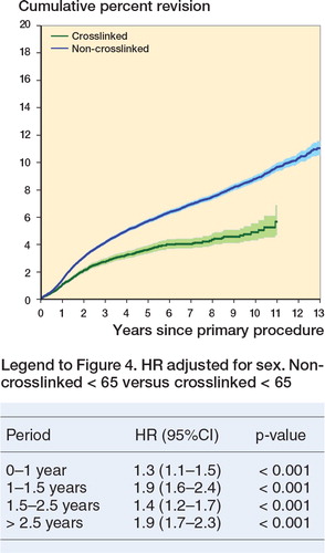 Figure 4. Cumulative percentage revision of primary total knee replacements in patients aged < 65 years, according to type of polyethylene bearing surface (with OA as primary diagnosis).