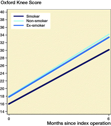 Figure 6. Estimation of the mean predicted preoperative (0 months) and postoperative (6 months) Oxford Knee Score by smoking status for patients receiving total knee arthroplasty.