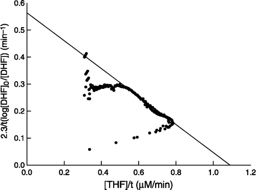 Figure 1 Plot of the integrated form of the Michaelis equation to a progress curve containing S. maltophilia DHFR (22 pM), NADPH (100 μM) and DHF (10 μM) at pH 7.4.