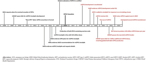 Figure 1. Timeline of major stockpile landmarks related to risk management plans for OPV2 cessation. The original plans for creation of an outbreak response vaccine stockpile prior to the 2016 OPV2 cessation are shown in black font. Subsequent decisions and actions taken in response to the ongoing circulation of vaccine-derived viruses are shown in red font. Additional details and specific references for this timeline are provided in Supplemental Table S2.