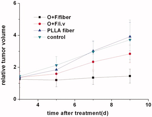 Figure 5. The curve of tumor volume plotted to growth time in CT26 tumor-bearing mice after treatment with O + F/fiber, O + F/i.v, PLLA fiber, and nothing as control. The relative volumes were obtained by dividing actual cancer volumes by that on Day 0. The results mentioned above are given as mean value ± SD, over eight mice in a group.