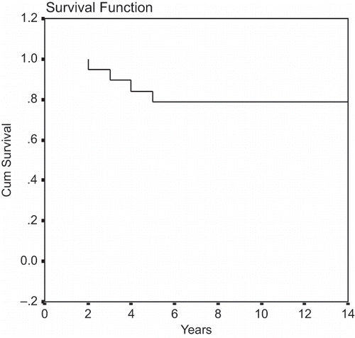 Figure 1. Renal survival of patients with DPLN (Kaplan and Meier).
