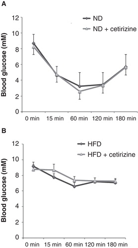 Figure 5. Insulin sensitivity test of ND (A) and HFD (B) mice treated for 2 weeks with cetirizine. Insulin (1.6 U/kg, Actrapid, Novo Nordisk, Bagsværd, Denmark) was injected intraperitoneally, and blood glucose was analyzed at the time points given. Results are means ± SEM for 8–10 mice in each group.