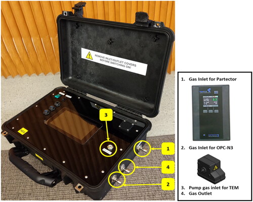 Figure 3. The NanoExplore kit for exposure monitoring. The NanoExplore kit includes three built-in modules: the Optical Particle Counting module (OPC), the nanoparticle sensor (Partector 2), and the transmission electronic microscopy (TEM) particle head sampler.